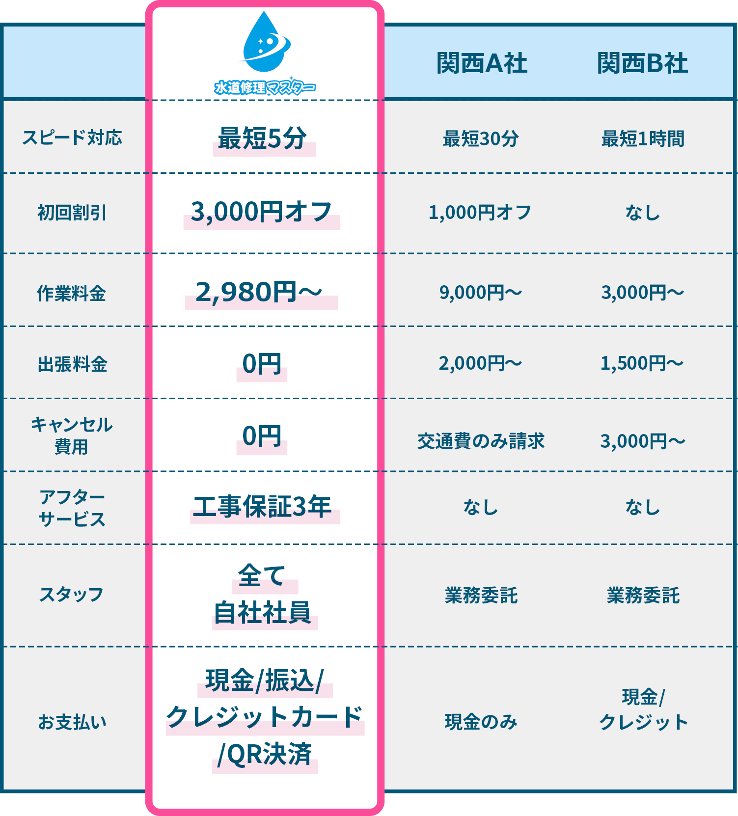 他社との比較表