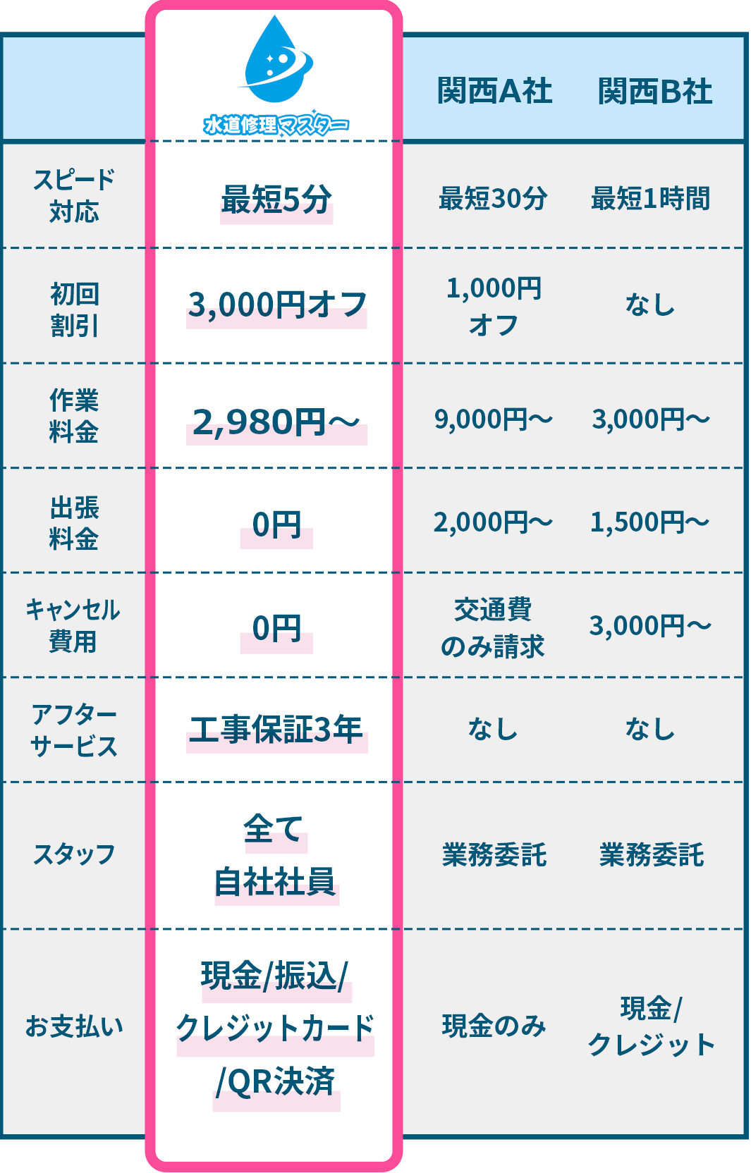 他社との比較表